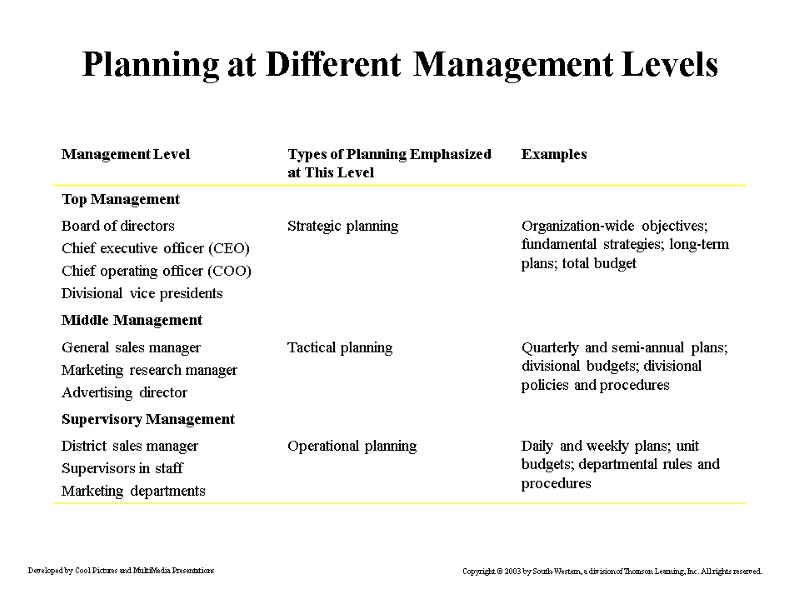 Planning at Different Management Levels